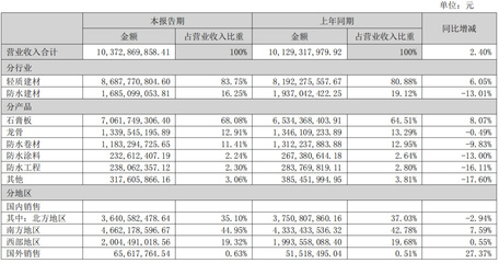財報解讀 | 北新建材2022上半年營收破百億，防水業(yè)務穩(wěn)健增長，建筑材料銷售凸顯韌性
